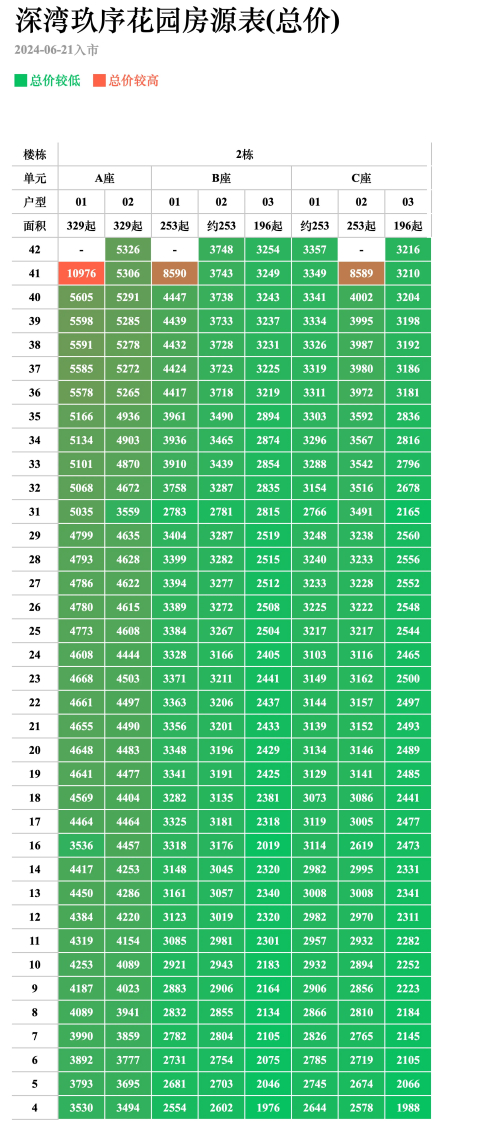 中海深灣玖序備案價
