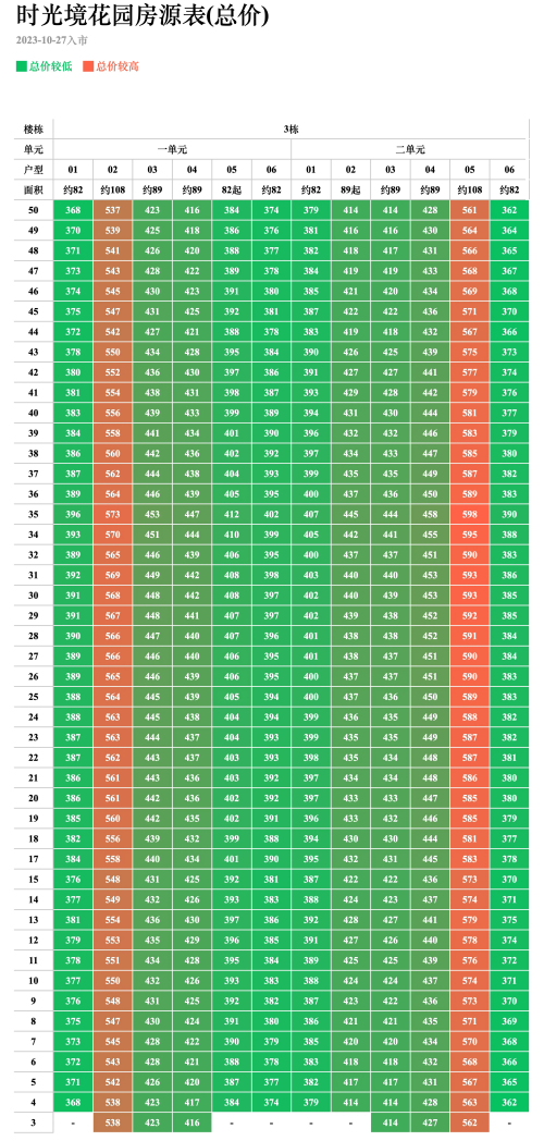 中海時光境3棟備案價