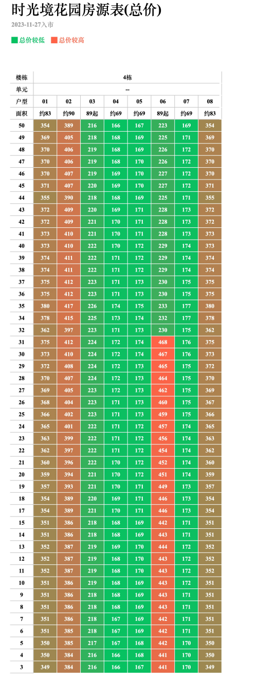中海時光境4棟備案價